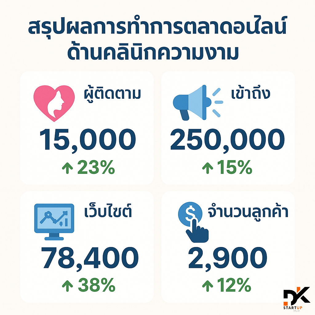 ผลงานการทำการตลาดออนไลน์เชียงราย