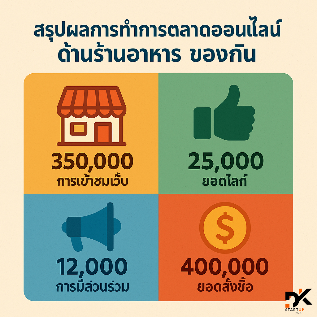 ผลงานการทำการตลาดออนไลน์เชียงราย