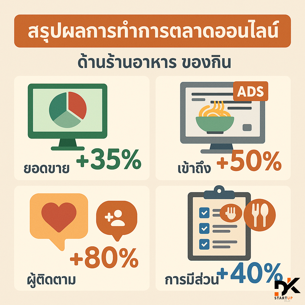 ผลงานการทำการตลาดออนไลน์เชียงราย