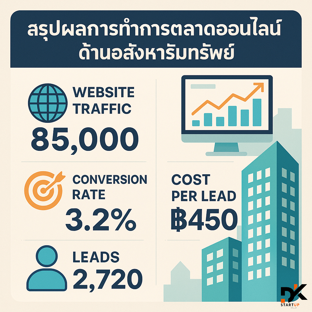 ผลงานการทำการตลาดออนไลน์เชียงราย