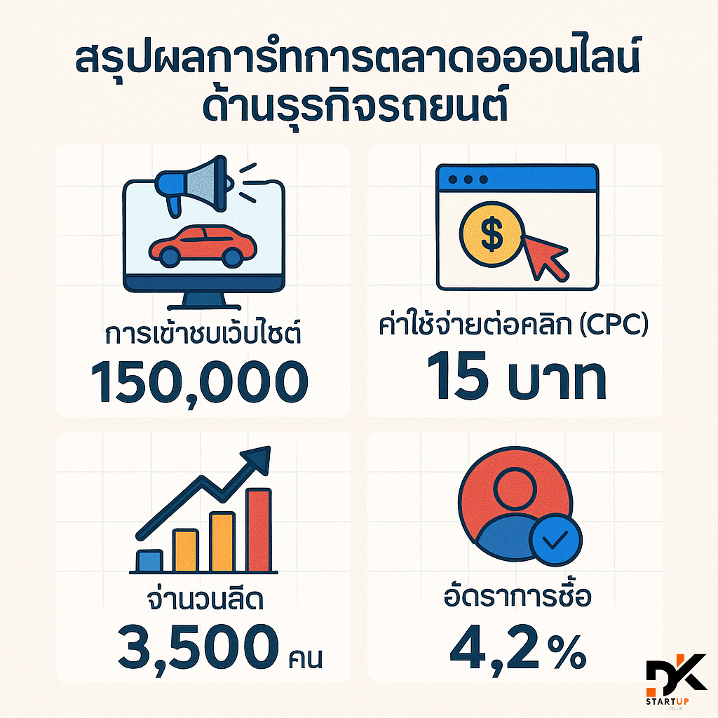 ผลงานการทำการตลาดออนไลน์เชียงราย