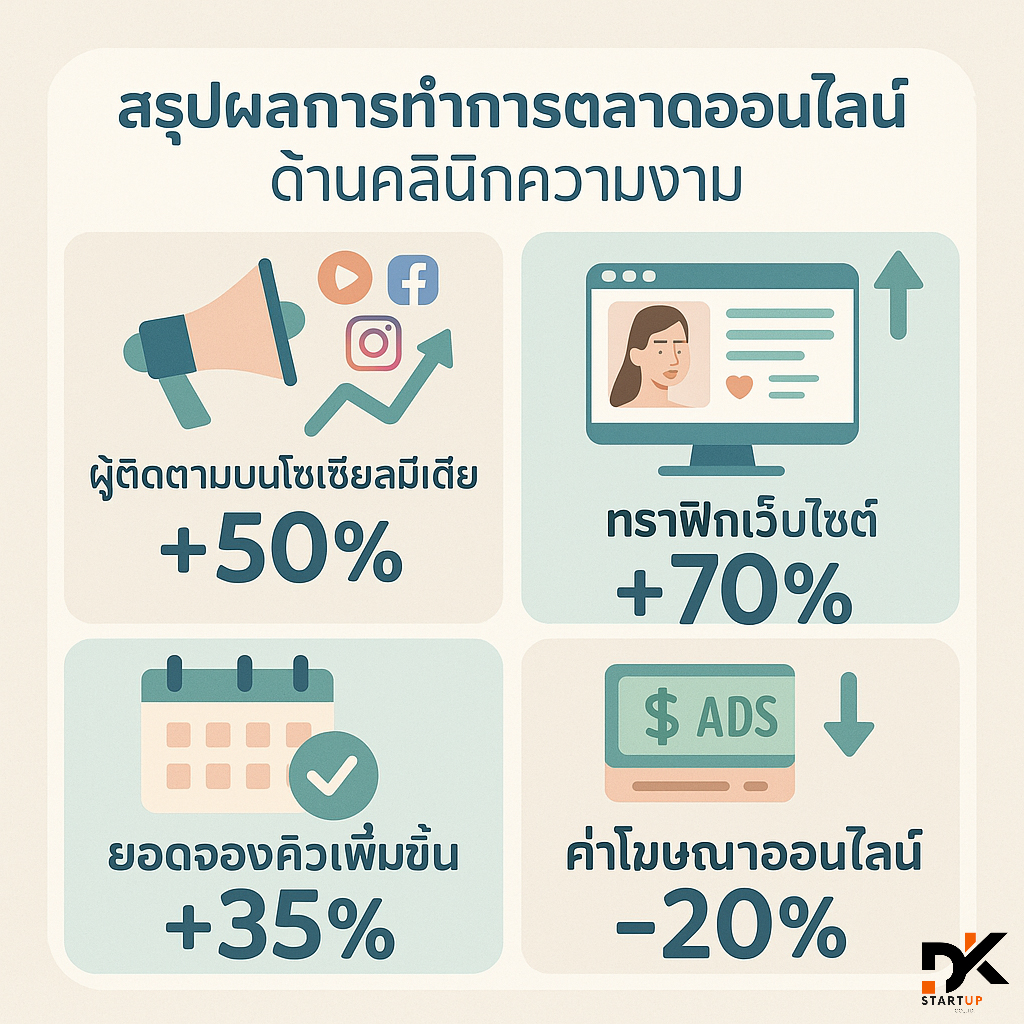 ผลงานการทำการตลาดออนไลน์เชียงราย